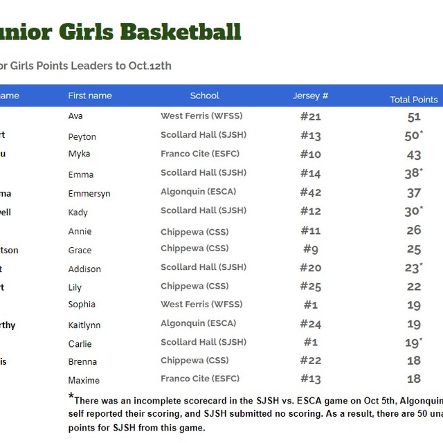 New points leaders as of October 12th games. Check it out on NDAathletics.org