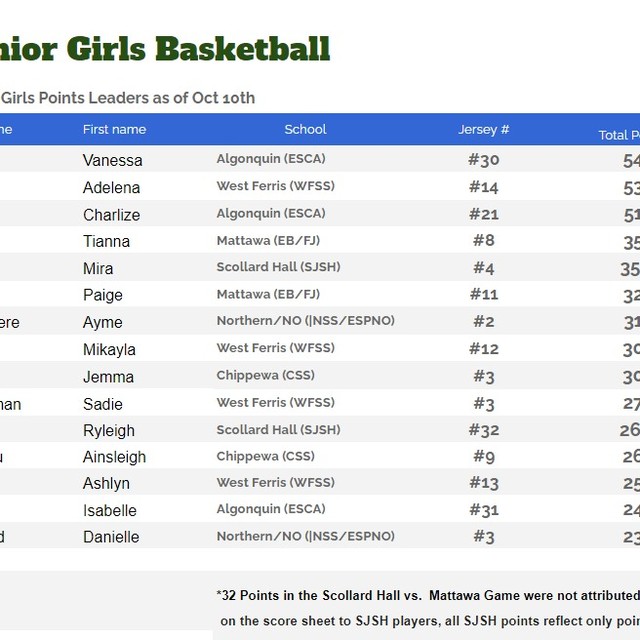 Check out the standings and Leaderboards for NDA sports on the site 